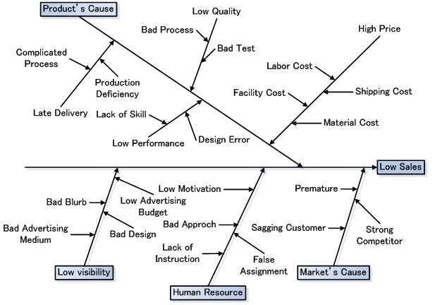 what is cause and effect diagram in 7 qc tools