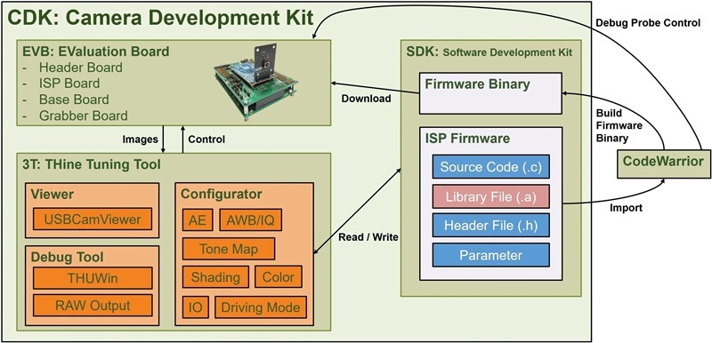 CDK consists of SDK, 3T (THine Tuning Tools), and EVB