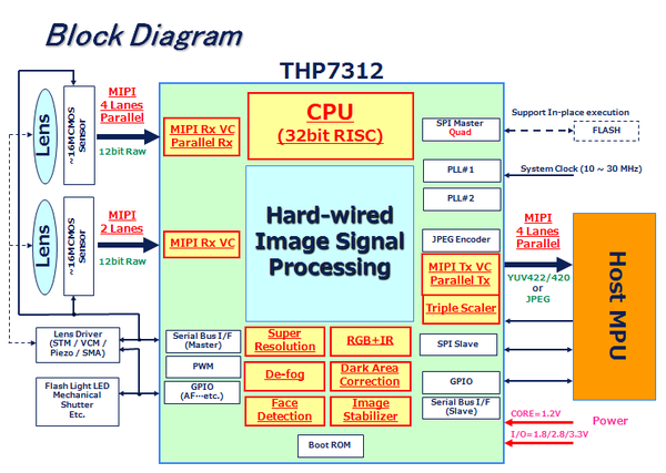 THP7312 Block Diagram