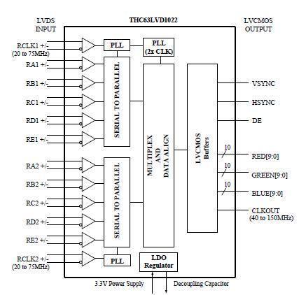 THC63LVD1022 Blockdiagram