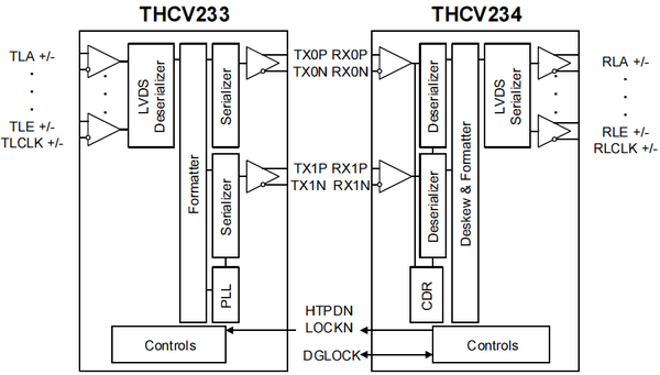 THCV233/234 Block Diagram