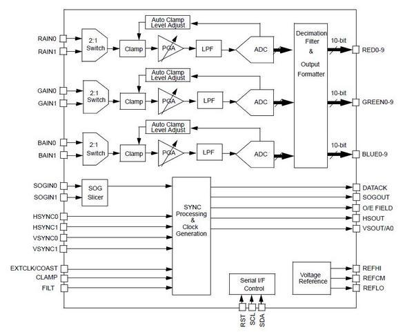 THC7984-17 Block Diagram