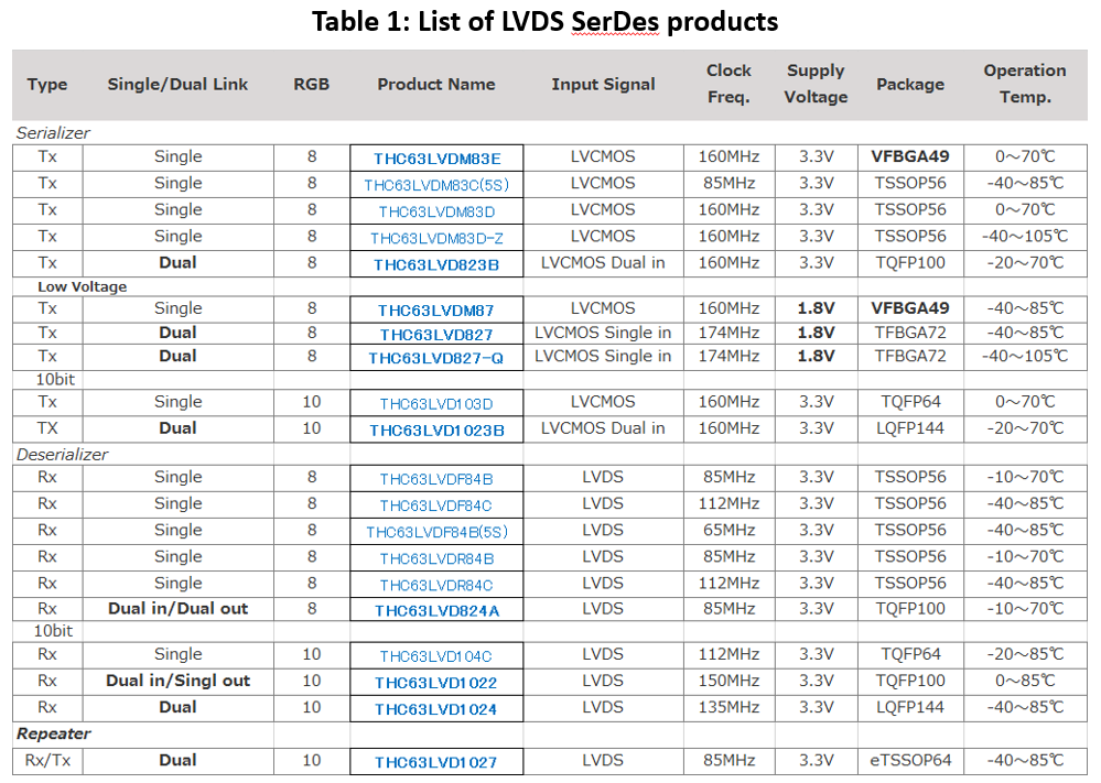 LVDS SerDesDeep dive about the Basic Principle and Features｜THine