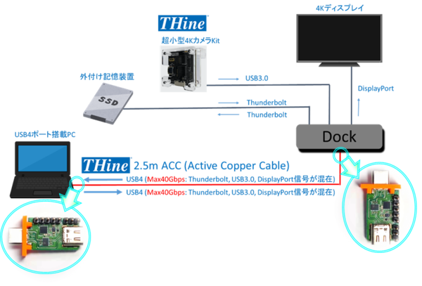 USB4活用データ伝送距離3倍化ソリューションのデモ構成