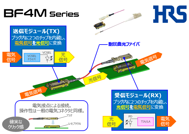 ヒロセ電機の光アクティブコネクタ:BF4Mシリーズ