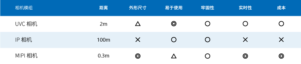 Comparison of UVC, IP, and MIPI Cameras