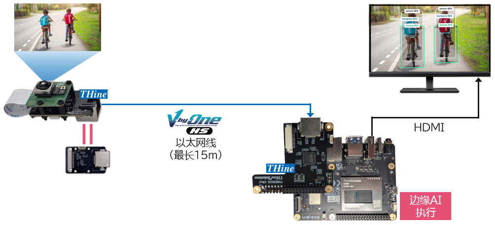 Use Cases for Camera Transmission Solutions for Edge AI Systems