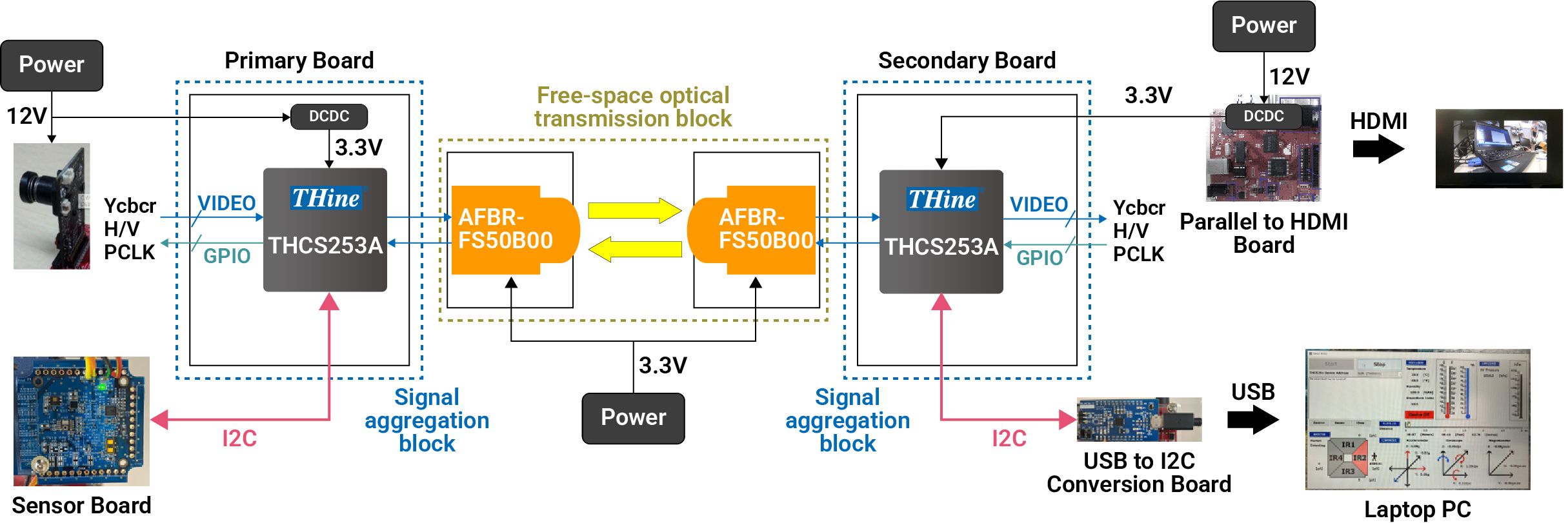 Block Diagram of a Demo Kit Applying Free-Space Optical Transmission to IOHA:B