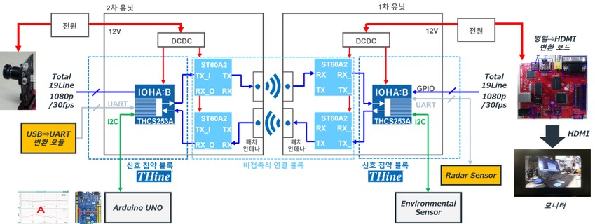 비접촉 커넥터 솔루션 (두번째)