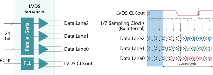 LVDS Serializer Block diagram and Serial interface