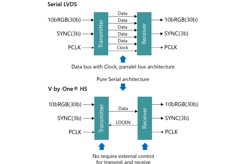 LVDS SerDes vs. V-by-One® HS SerDes block diagram