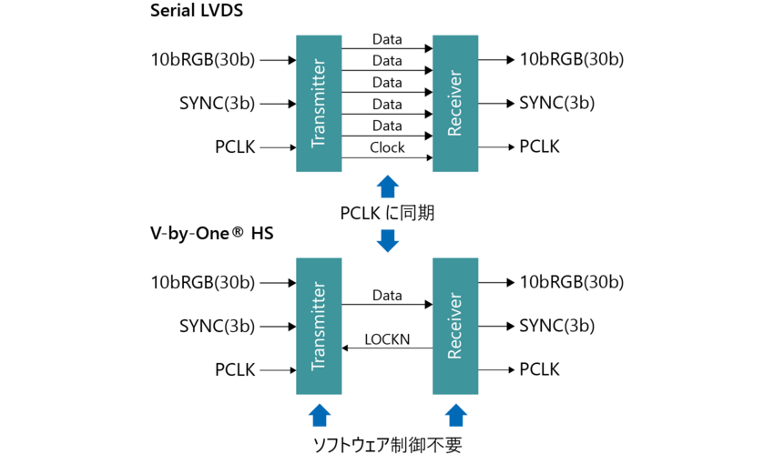 V-by-One® HSの仕組み