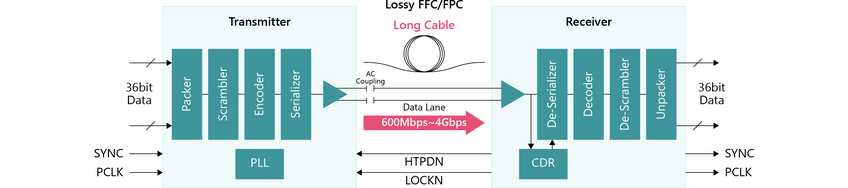 Block diagram of V-by-One® HS