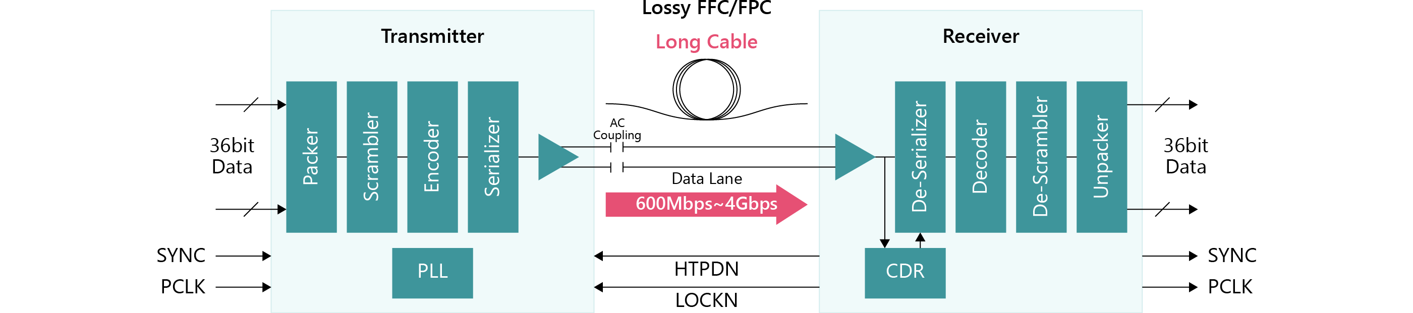 Block diagram of V-by-One® HS