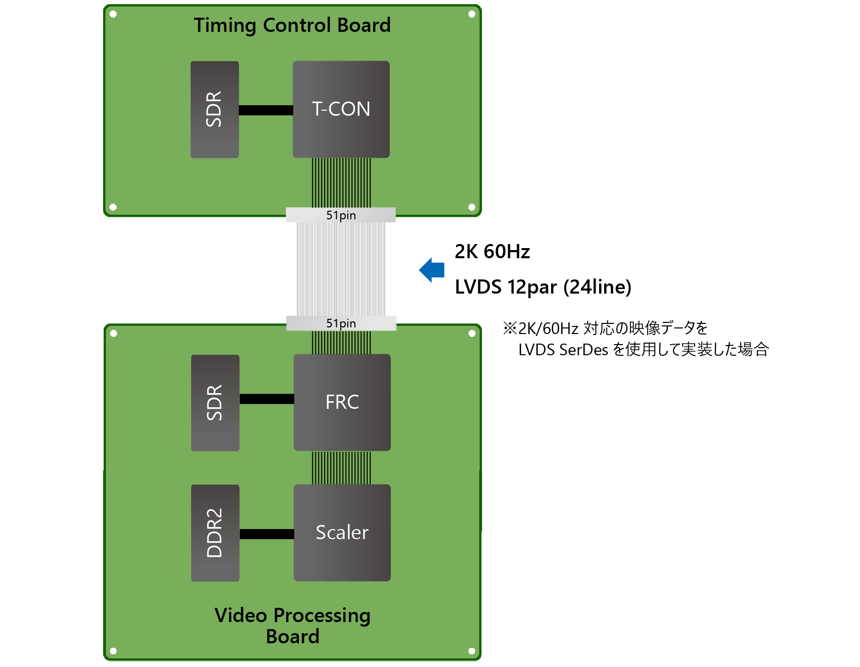 液晶テレビでの実装例(LVDS 2K/60 10bit RGBの場合)