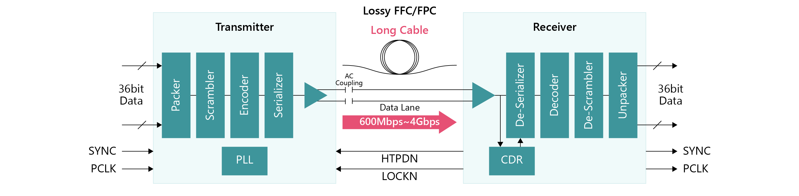 Block diagram of V-by-One® HS