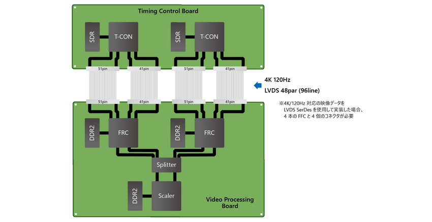 液晶テレビでの実装例(LVDS 4K/120の場合)
