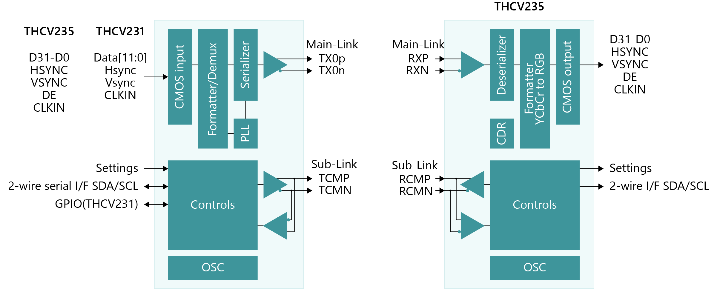 Parallel bus interface, THCV231/235 and THCV236
