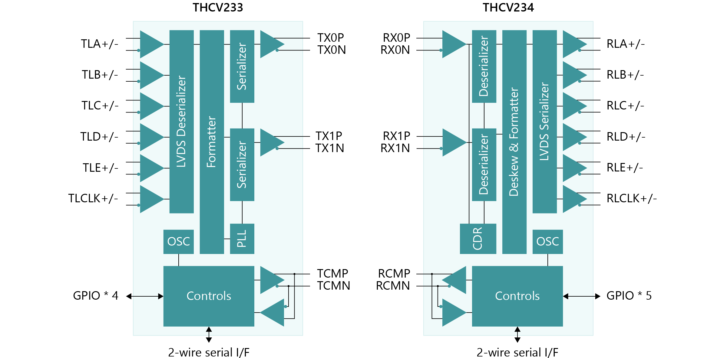 Single LVDS port interface, THCV233/234