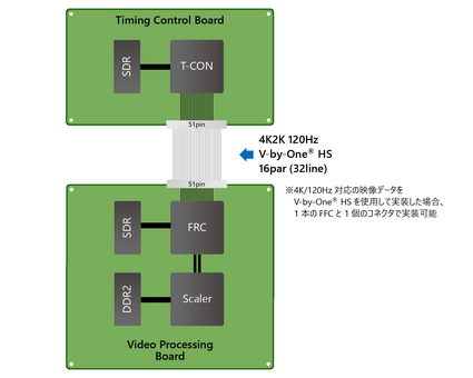 液晶テレビでの実装例(V-by-One® HSの場合)