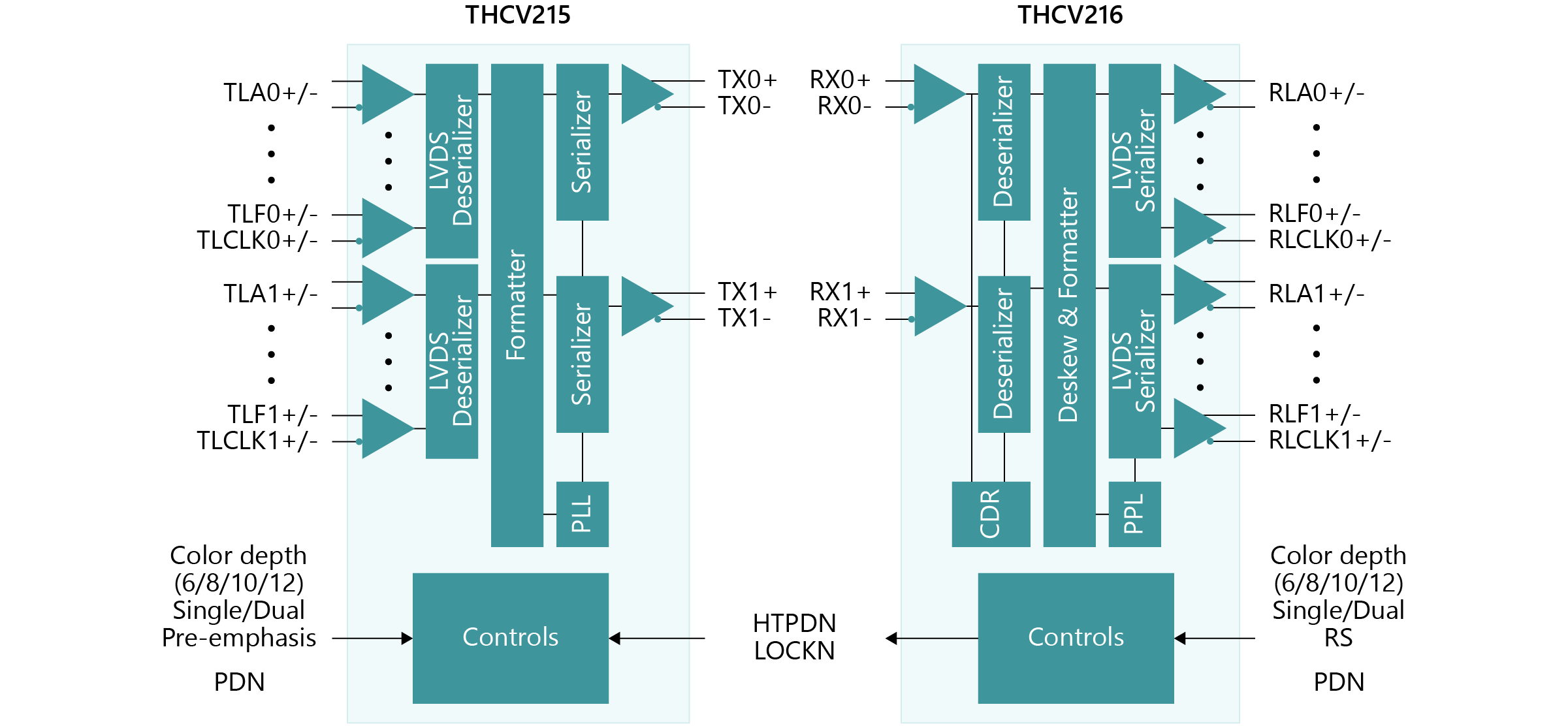 Two LVDS port interface, THCV215/216