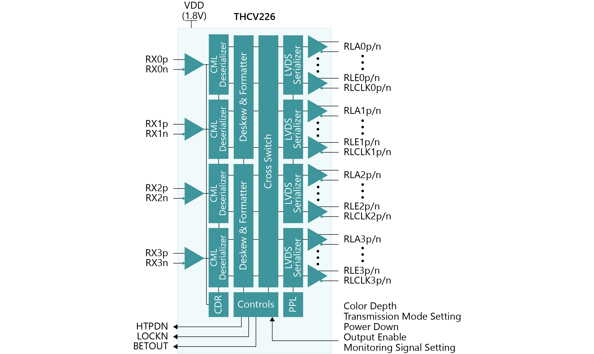 Receiver IC with 4 LVDS port interface, Total bandwidth:13.6G bits/sec