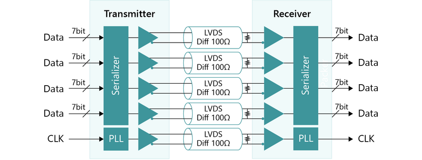 Data/Clock separate transmission method