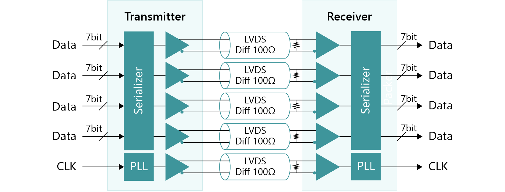 Data/Clock separate transmission method
