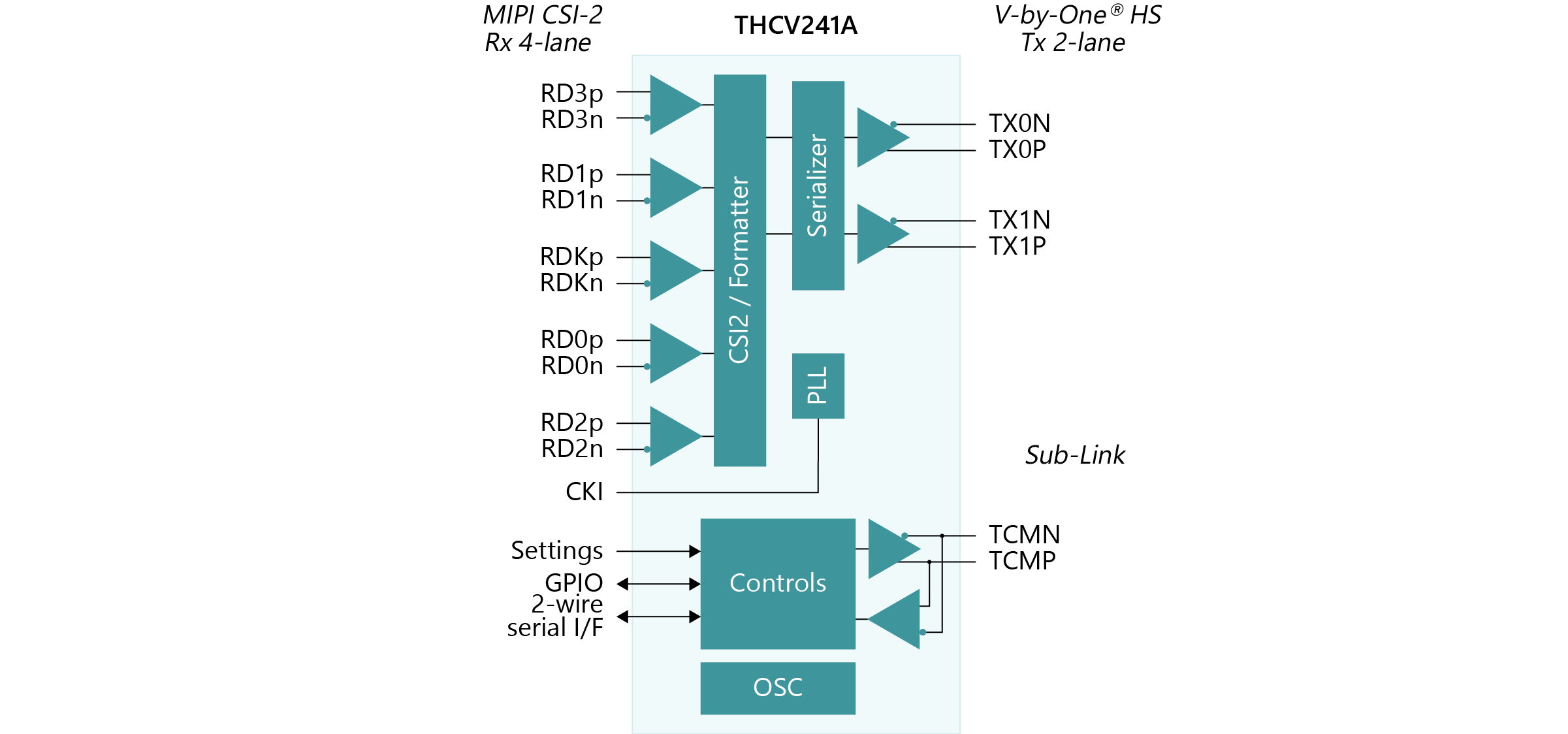 Transmitter IC for MIPI® CSI-2 input signal