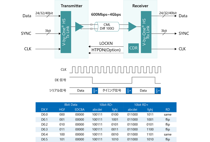 Example of the code map of K code (clock & timing information) and 8B/10B code to serial data