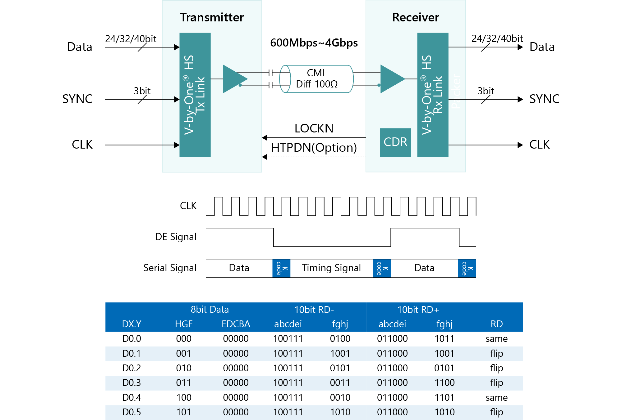 Example of the code map of K code (clock & timing information) and 8B/10B code to serial data