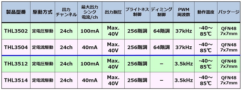 THine Value
LVDS搭載LEDドライバICの3つのメリットを解説、コモンモード・ノイズへの耐性や、高い設計自由度が得られる