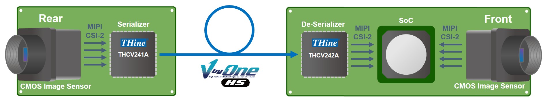 V-by-One HS application example (dash cam)