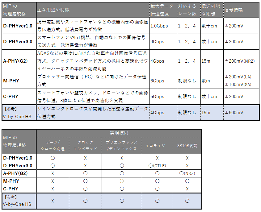 THine Value
高速インターフェース規格「MIPI」とは?モバイルの枠を飛び出し、自動車にも適用へ