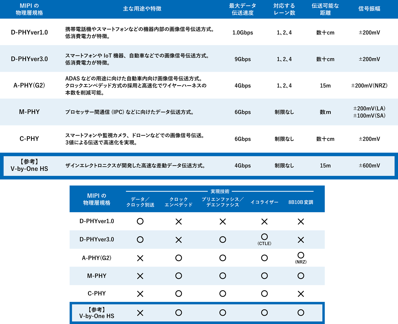 MIPIの物理層規格の一覧(主な用途や特徴など)