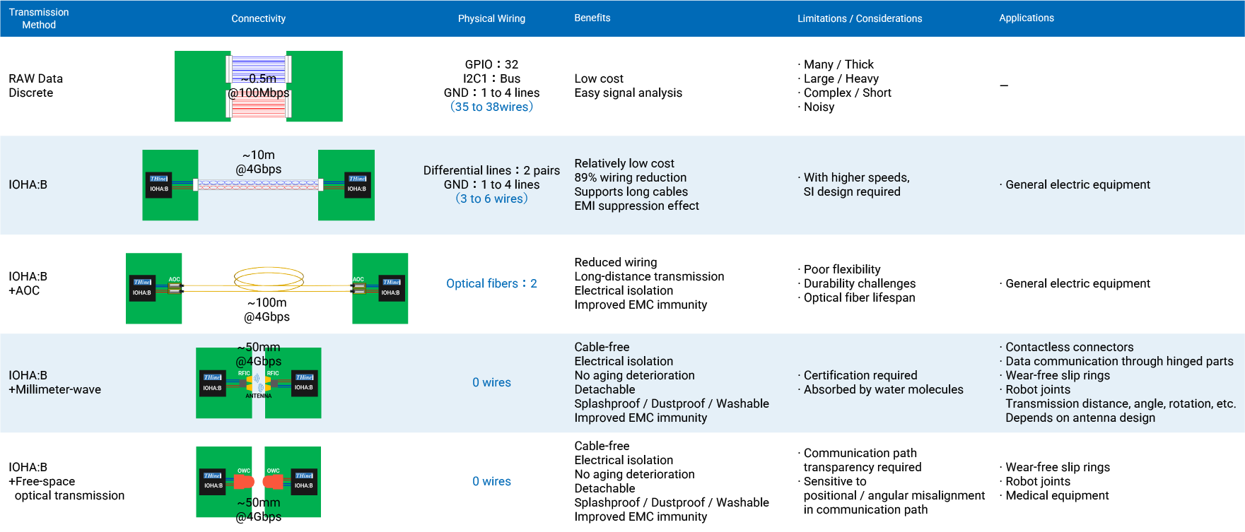 Connections Methods for IOHA:B