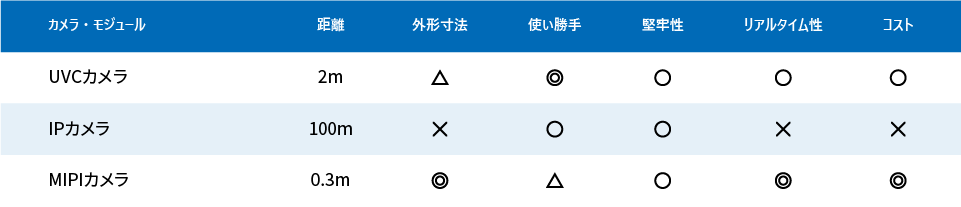 Comparison of UVC, IP, and MIPI Cameras
