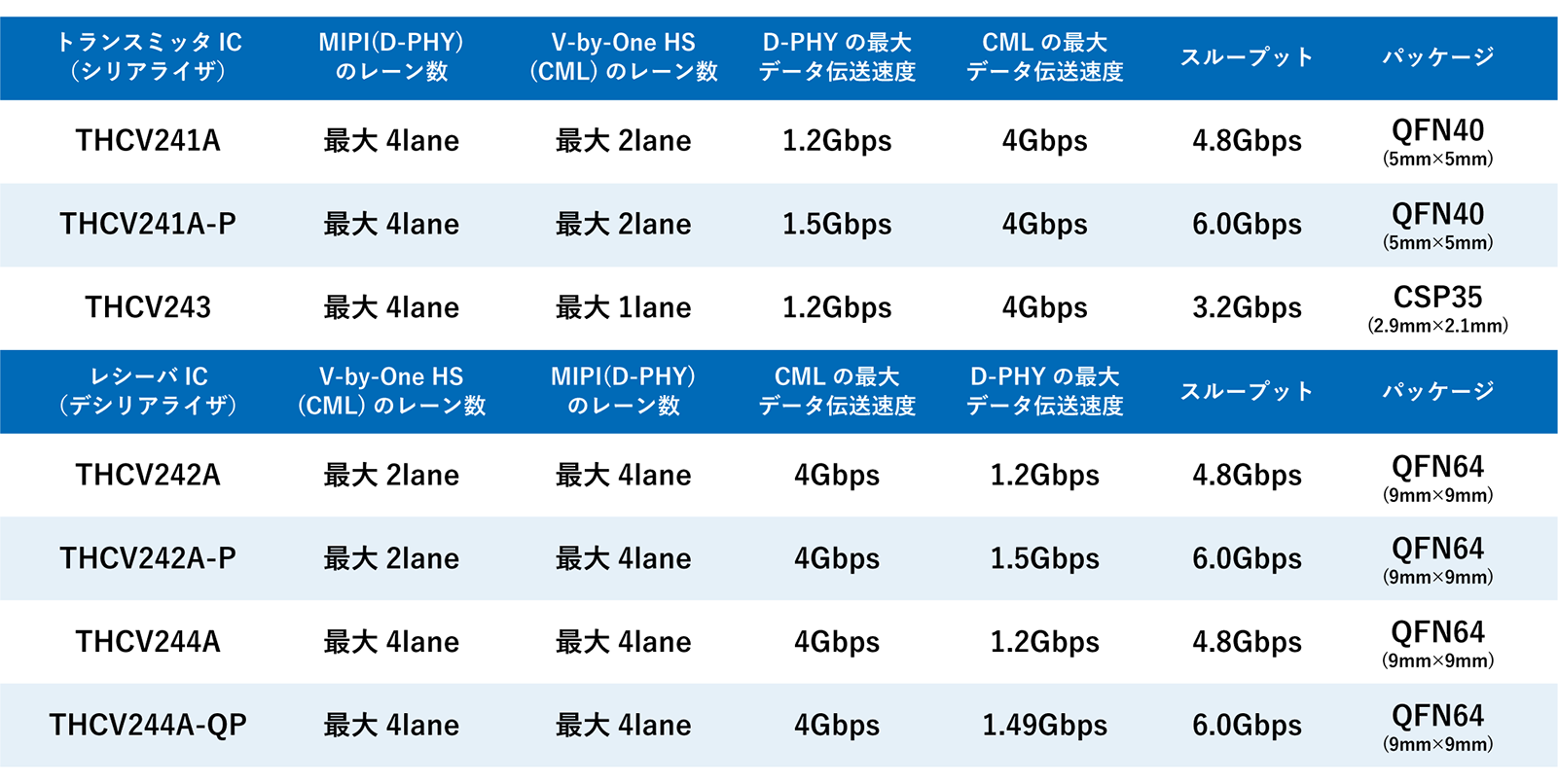 V-by-One HSとMIPIに対応したトランスミッタ/レシーバIC