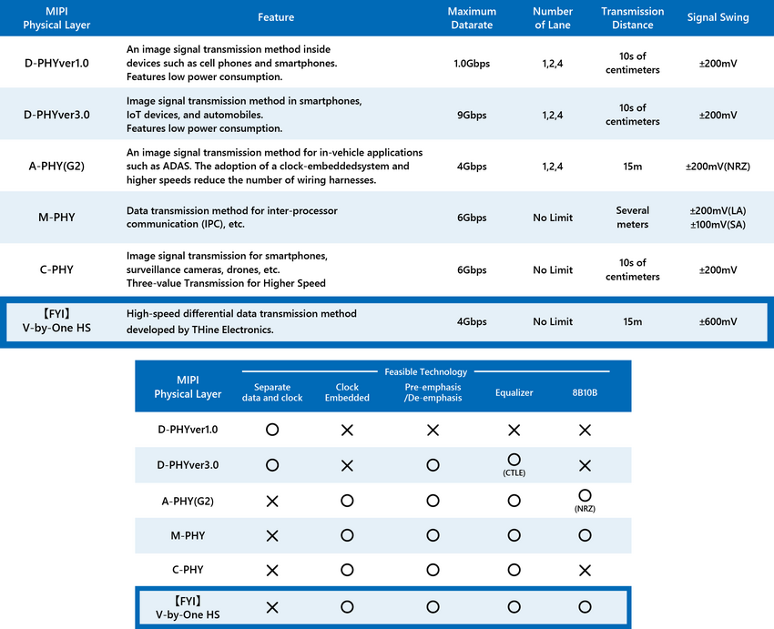 MIPI physical layer standards - List