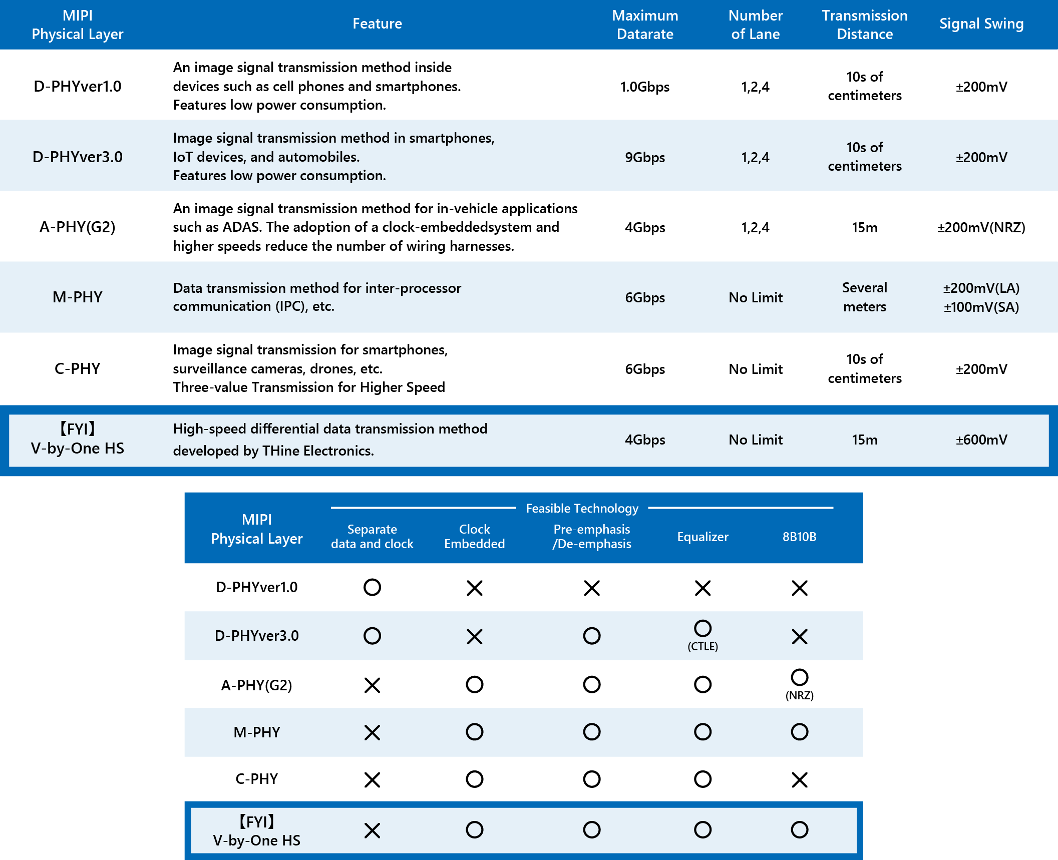 MIPI physical layer standards - List