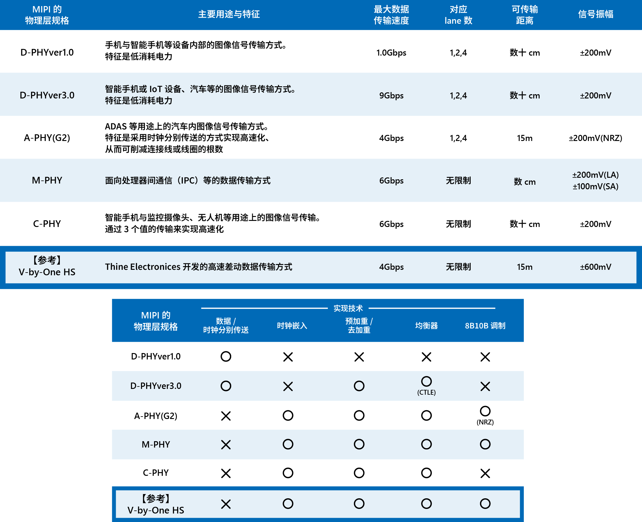 MIPI的物理层规格