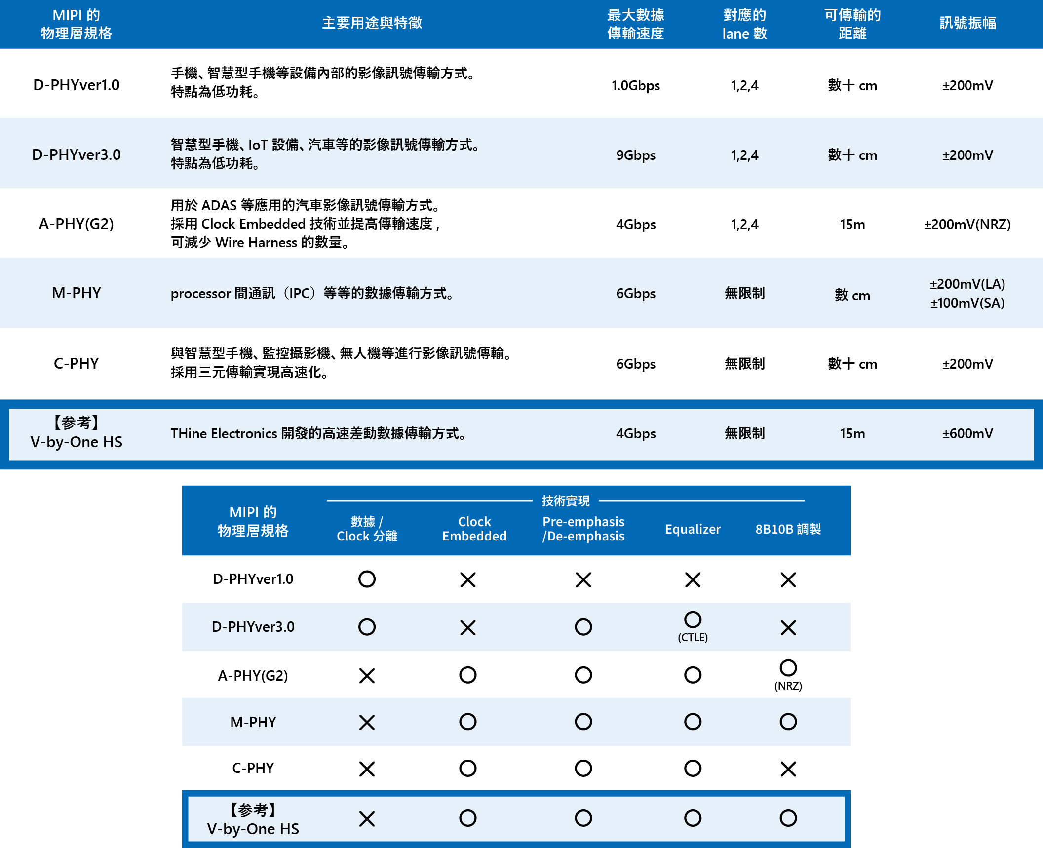 MIPI的物理層規範
