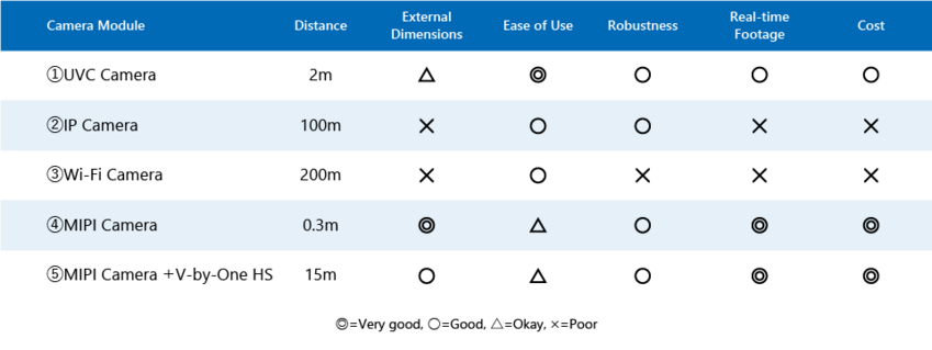 Camera module options for industrial equipment