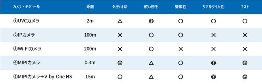 産業機器向けカメラ・モジュールの選択肢