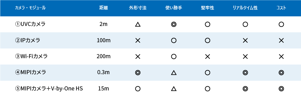 産業機器向けカメラ・モジュールの選択肢