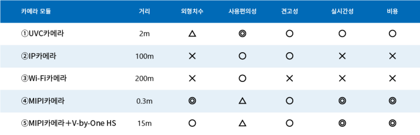 산업기기용 카메라 및 모듈의 선택