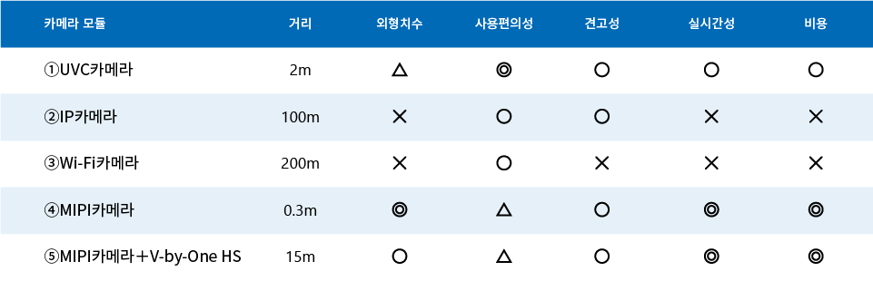 산업기기용 카메라 및 모듈의 선택