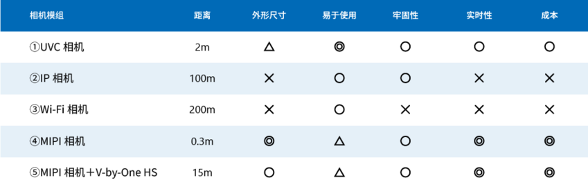 工业设备用相机模组的选择项