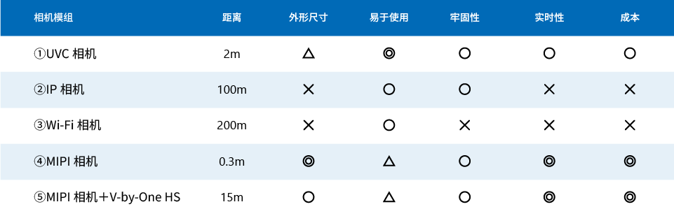 工业设备用相机模组的选择项