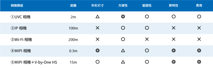 工業設備相機模組的選項